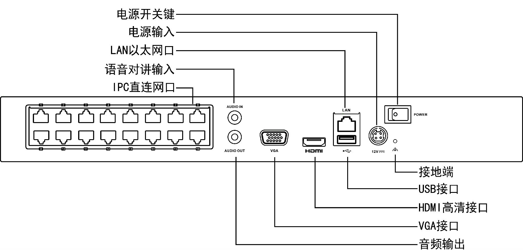 海康威視DS-7816N產(chǎn)品接口說明